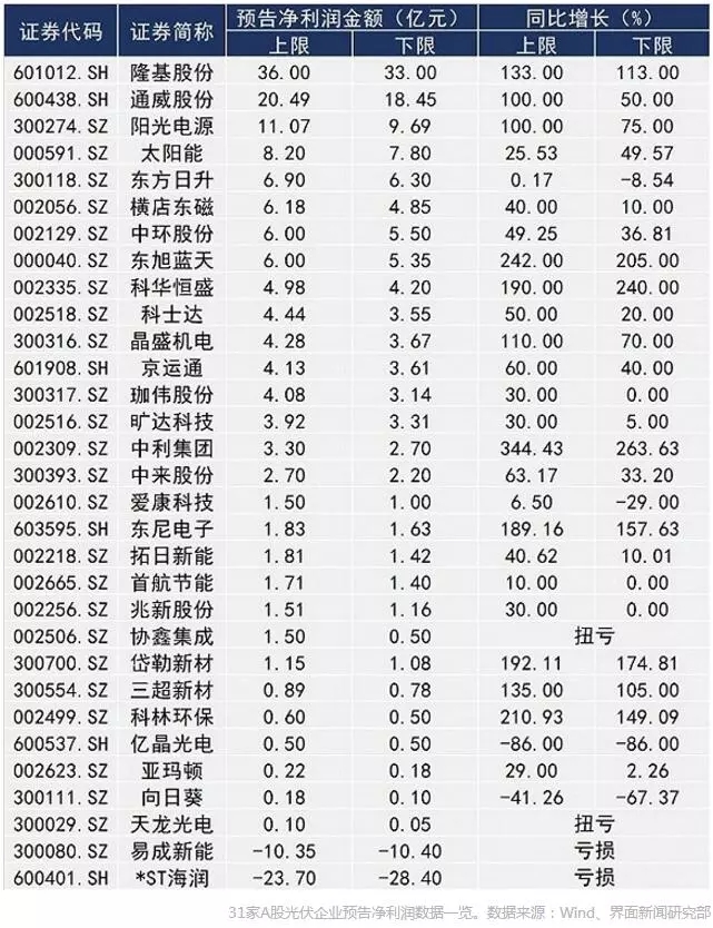 A股光伏上市公司業(yè)績前瞻： 隆基股份最賺錢 “金剛線三劍客”凈利潤翻倍