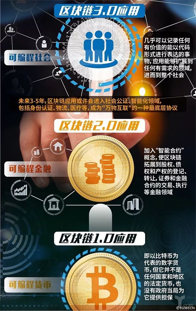 區塊鏈：時代的恩賜與試煉