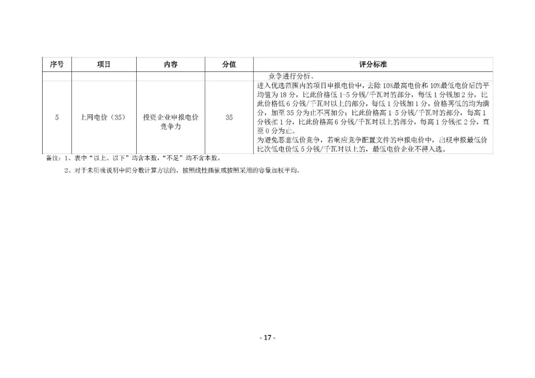 總計0.5GW 第三批首個光伏領跑者基地白城優選方案公布