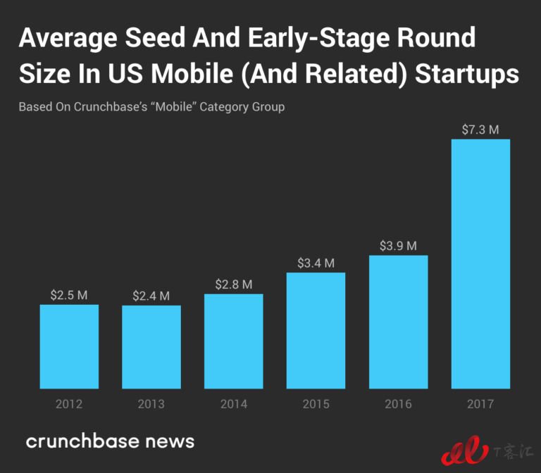 Crunchbase：市場整體放緩，移動(dòng)業(yè)務(wù)的Exit Multiples依然走高