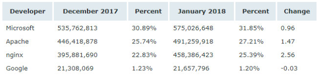 Netcraft 1 月 Web 服務器排名，nginx 形勢大好