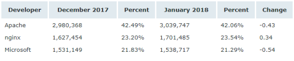 Netcraft 1 月 Web 服務器排名，nginx 形勢大好