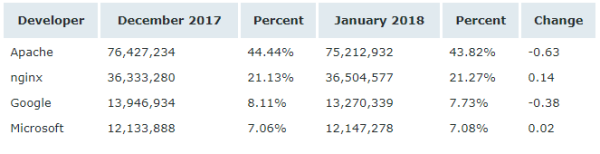 Netcraft 1 月 Web 服務器排名，nginx 形勢大好