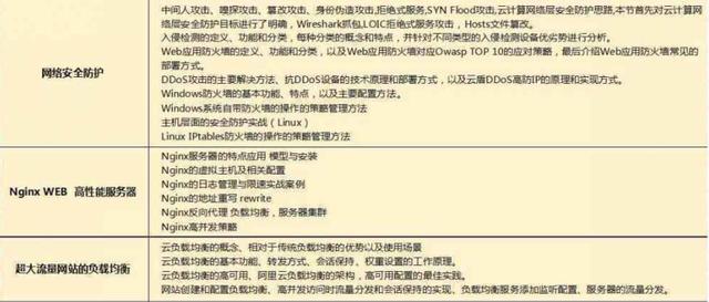 2018最新Java學習路線，技術要求與項目推薦詳解