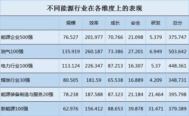 榜單｜電力企業全球競爭力排名100強：中國五大四小排名如何？