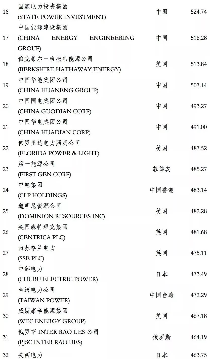 榜單｜電力企業全球競爭力排名100強：中國五大四小排名如何？
