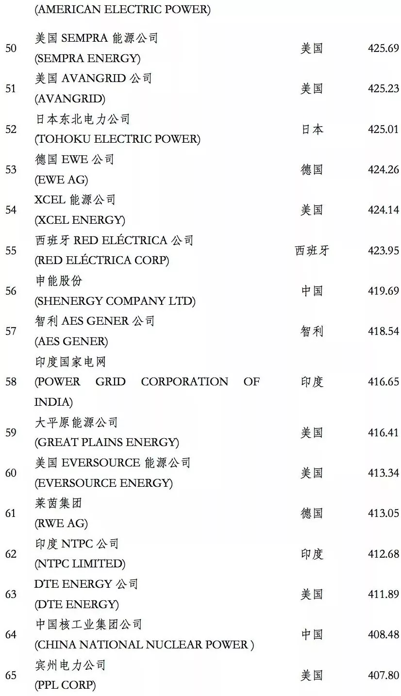 榜單｜電力企業全球競爭力排名100強：中國五大四小排名如何？