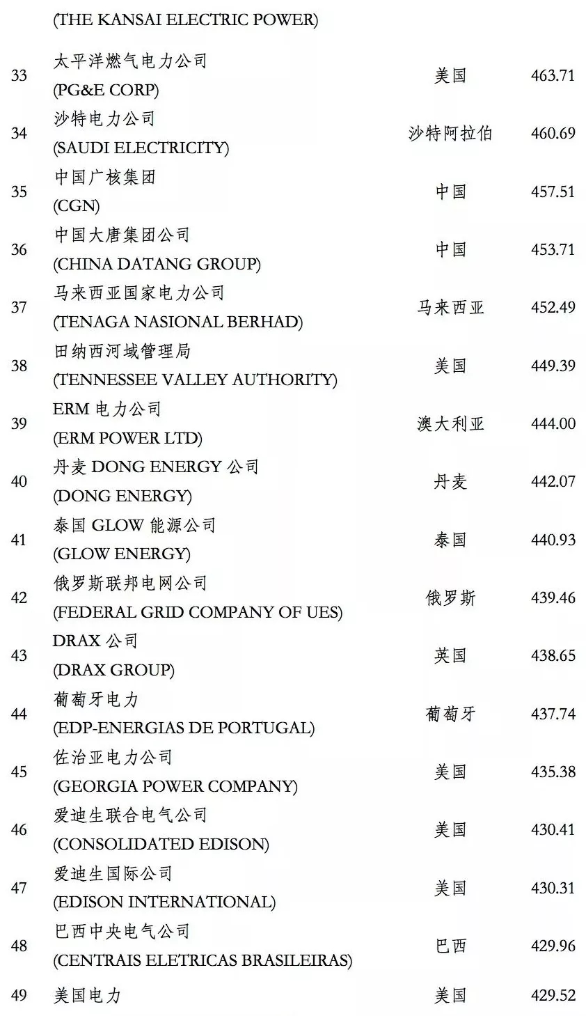 榜單｜電力企業全球競爭力排名100強：中國五大四小排名如何？