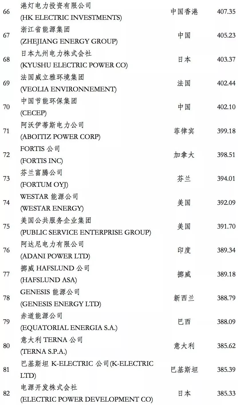 榜單｜電力企業(yè)全球競爭力排名100強：中國五大四小排名如何？