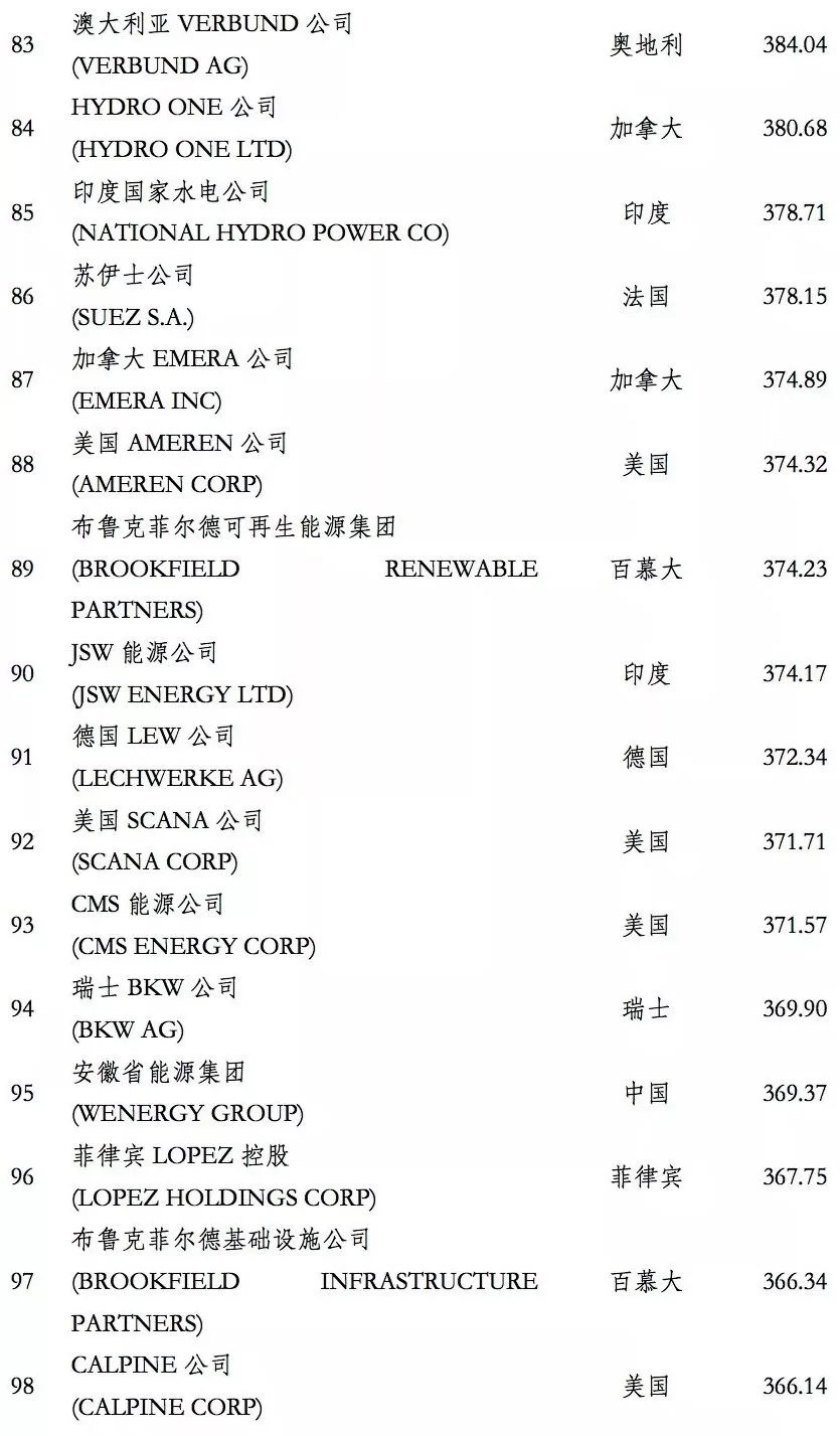 榜單｜電力企業(yè)全球競爭力排名100強：中國五大四小排名如何？