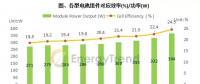 第三批光伏領(lǐng)跑者計劃引領(lǐng) N型電池技術(shù)預計2018年邁入量產(chǎn)階段