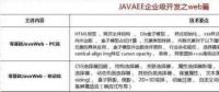 2018最新Java學習路線，技術要求與項目推薦詳解