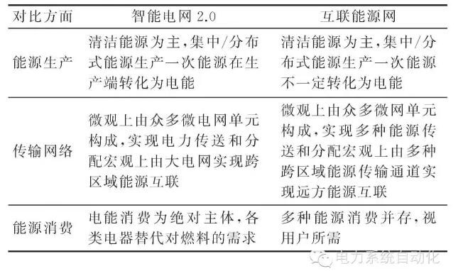 【觀點】智能電網與能源網如何融合？