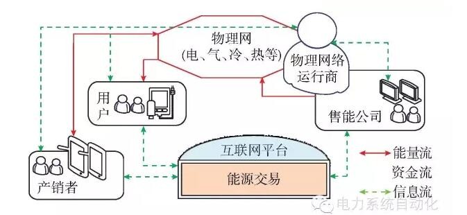 【觀點】智能電網與能源網如何融合？