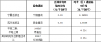 浙江省公布2018年度電力直接交易試點相關交易信息：交易電量計1732.9億千瓦時
