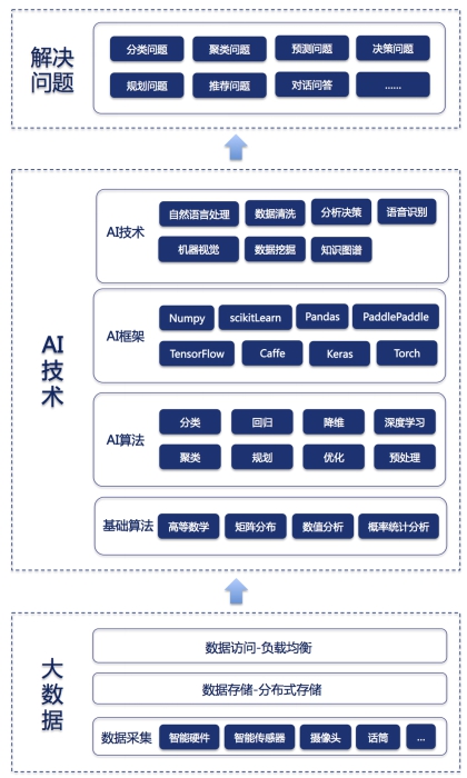 健康有益：一張圖看懂AI與大數據