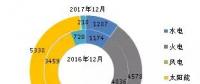 截至2017年底全國(guó)風(fēng)電、太陽(yáng)能等新增裝機(jī)情況及各省對(duì)比