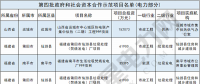 財(cái)政部公布第四批PPP示范項(xiàng)目名單 涉及電力項(xiàng)目10個(gè)(附名單)！