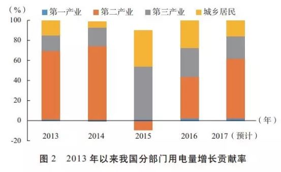 發(fā)改委能源研究所年度總結(jié)｜2017年我國(guó)電力發(fā)展形勢(shì)及2018年展望