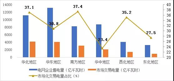 2017年哪些區(qū)域銷售電量市場化程度高？請看中電聯(lián)獨家分析