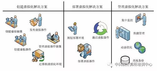 虛擬化是由虛擬鏡像組成的，如何創建基本的虛擬鏡像？