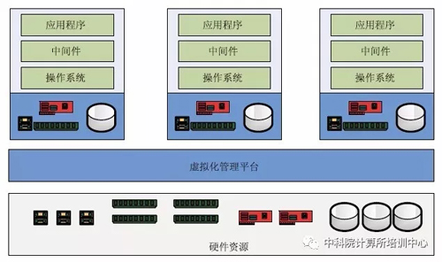 虛擬化是由虛擬鏡像組成的，如何創建基本的虛擬鏡像？