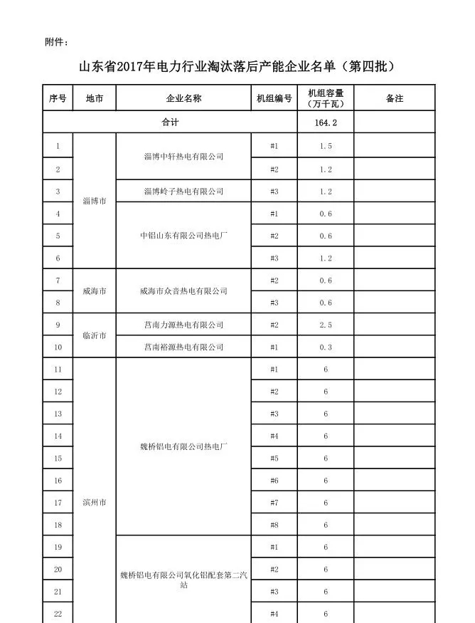 山東省2017年電力行業淘汰落后產能企業名單（第四批）公示：淘汰164.2萬千瓦