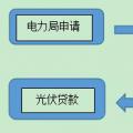 用戶須知！戶用光伏電站建設(shè)程序