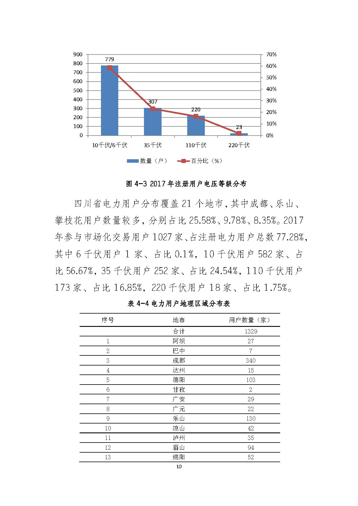2017年四川電力市場交易信息：省內市場化交易電量633.77億千瓦時 同比增長30.67