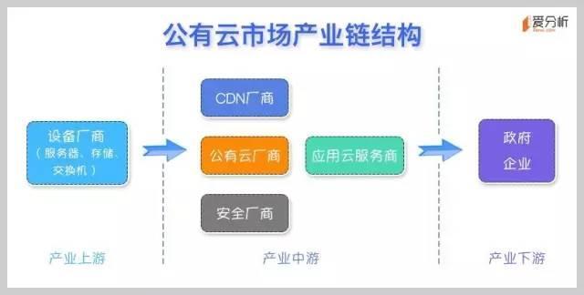 云計算系列之一：公有云是終極形態，未來將出現5-7家巨頭廠商