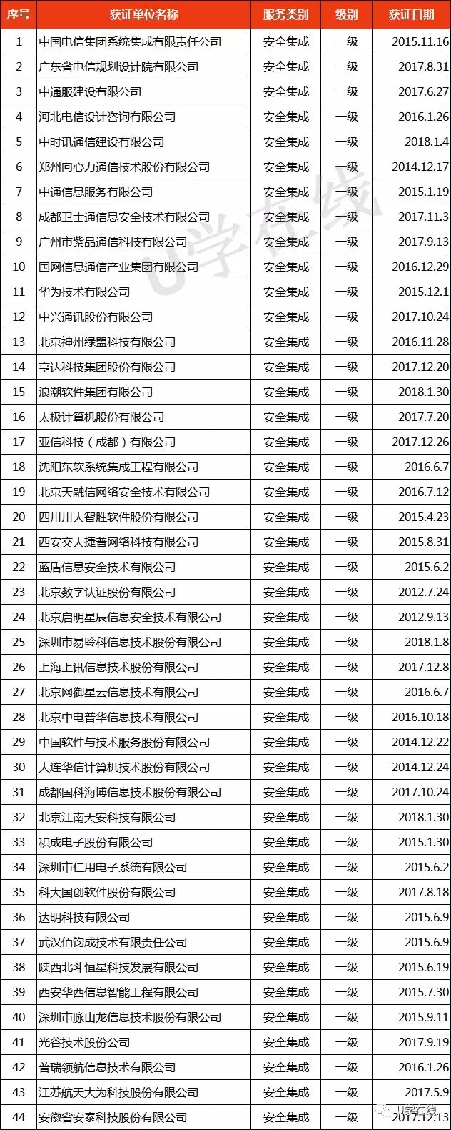 獲“信息系統(tǒng)安全集成服務資質(zhì)”通信企業(yè)名單發(fā)布！