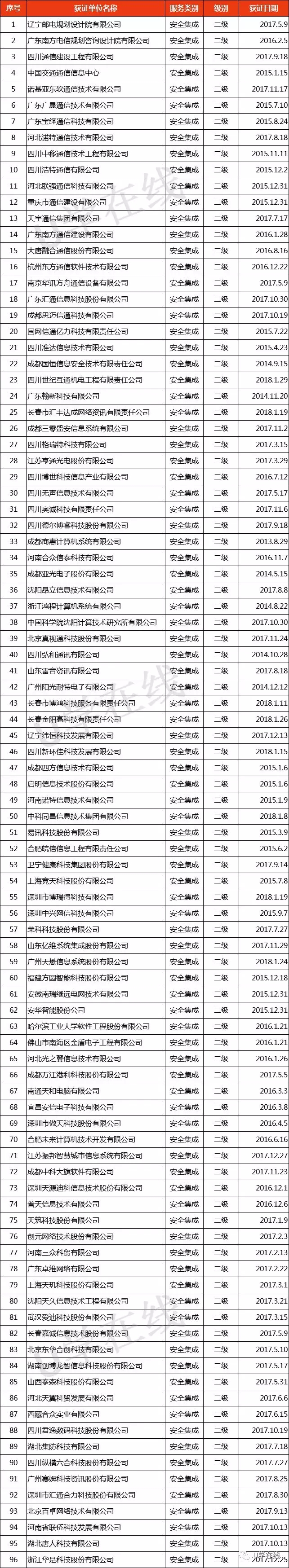 獲“信息系統(tǒng)安全集成服務資質(zhì)”通信企業(yè)名單發(fā)布！
