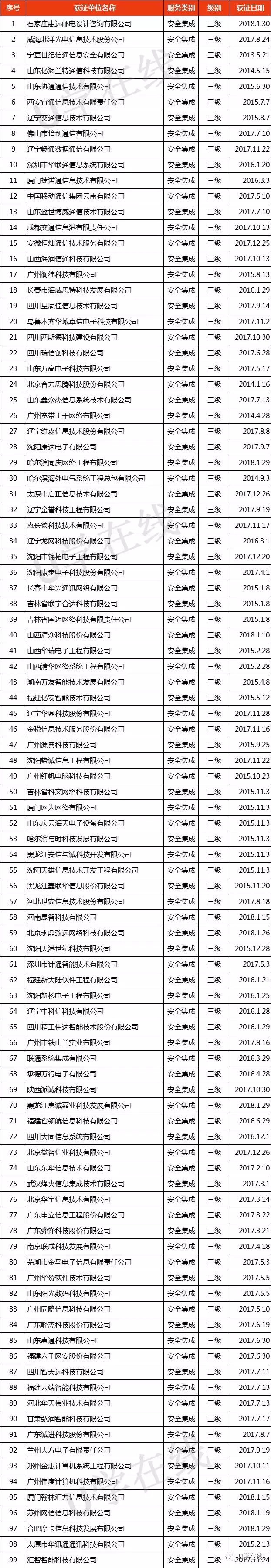 獲“信息系統(tǒng)安全集成服務資質(zhì)”通信企業(yè)名單發(fā)布！