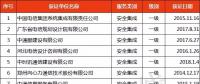 獲“信息系統(tǒng)安全集成服務(wù)資質(zhì)”通信企業(yè)名單發(fā)布！