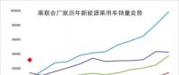 2018年1月新能源乘用車銷3萬增4倍，實(shí)現(xiàn)開門紅