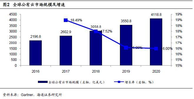 全球四大云計(jì)算公司的對比研究 