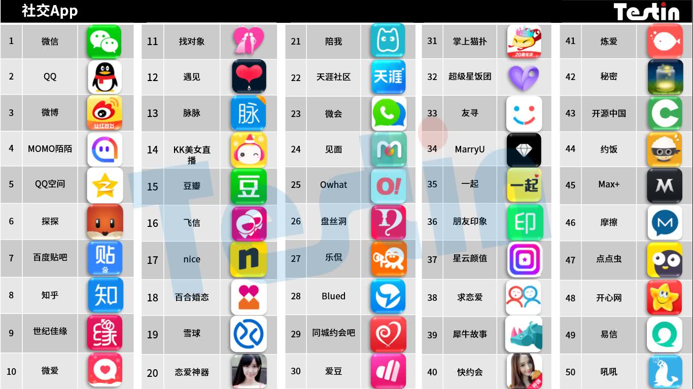 平臺化持續延伸，Testin 2017“社交”好應用AppBase 50報告 