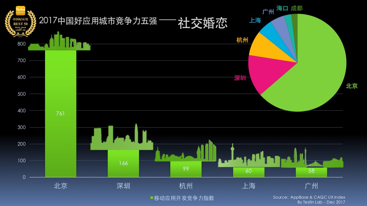 平臺化持續(xù)延伸，Testin 2017“社交”好應(yīng)用AppBase 50報告 