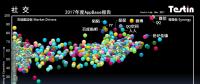 平臺(tái)化持續(xù)延伸，Testin 2017“社交”好應(yīng)用AppBase 50報(bào)告 