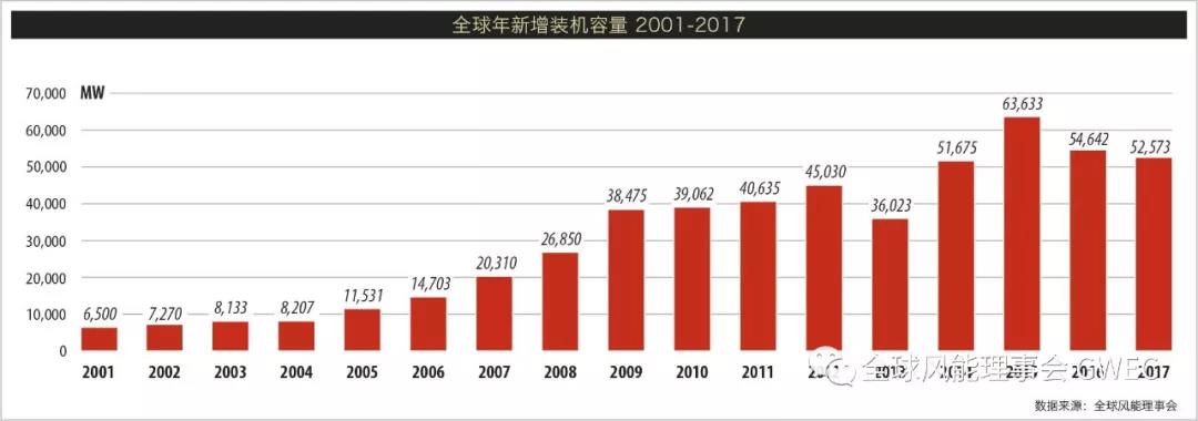 2017年全球新增風電裝機容量排名 中國穩居第一【附圖】