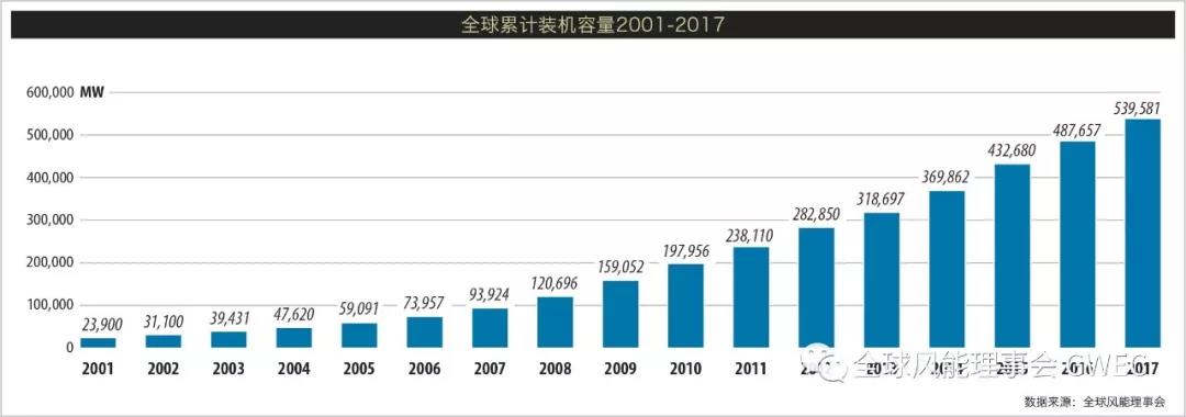 2017年全球新增風電裝機容量排名 中國穩居第一【附圖】