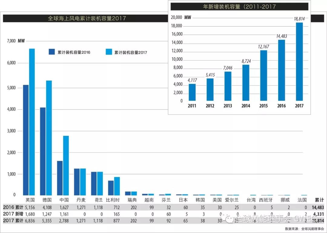 2017年全球新增風電裝機容量排名 中國穩居第一【附圖】