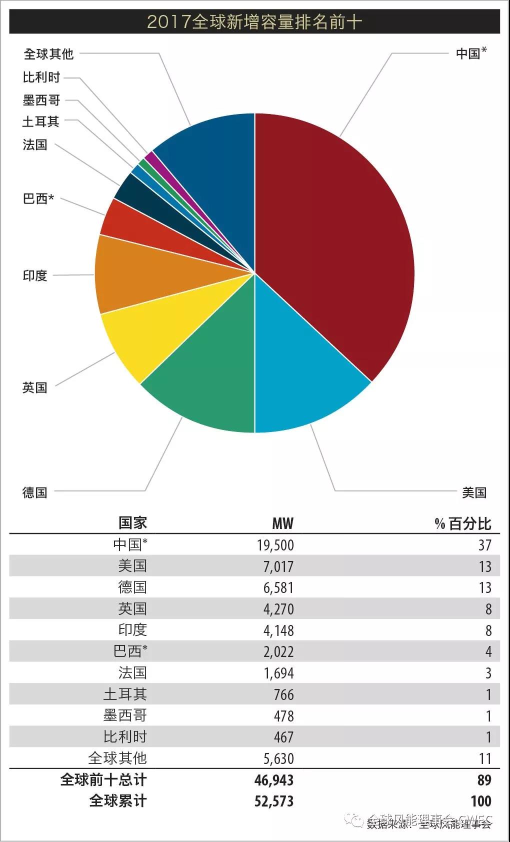 2017年全球新增風電裝機容量排名 中國穩居第一【附圖】