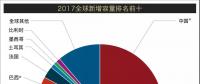 重磅丨2017年全球新增風電裝機容量排名 中國穩居第一【附圖】