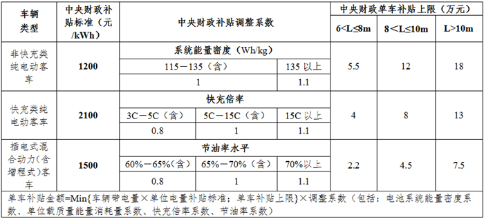 新能源客車補貼標準.png