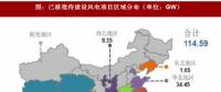 2017年我國風電行業發展兩大不利因素及相關政策分析（圖）