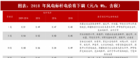 2018年中國風電行業核準項目容量及新增建設規模分析（圖）