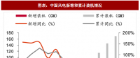 2018年中國風電行業(yè)并網(wǎng)容量及棄風限電現(xiàn)狀分析（圖）