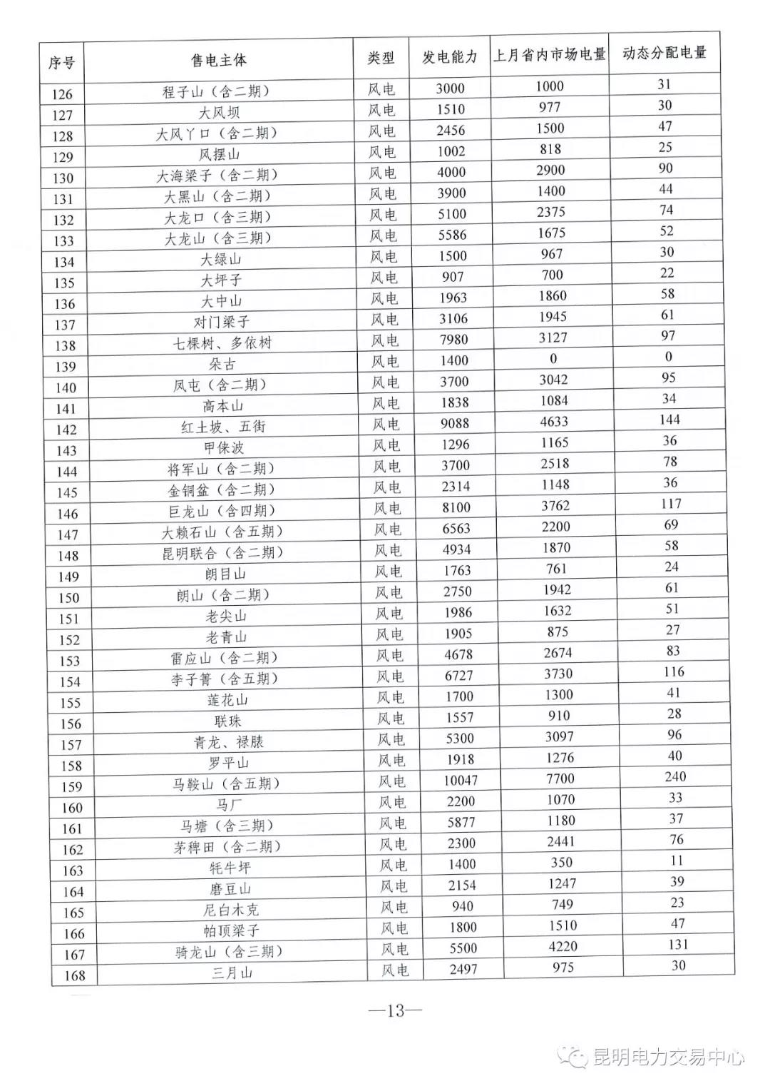 云南3月電力市場(chǎng)化交易信息披露：省內(nèi)市場(chǎng)可競(jìng)價(jià)電量約65億千瓦時(shí)