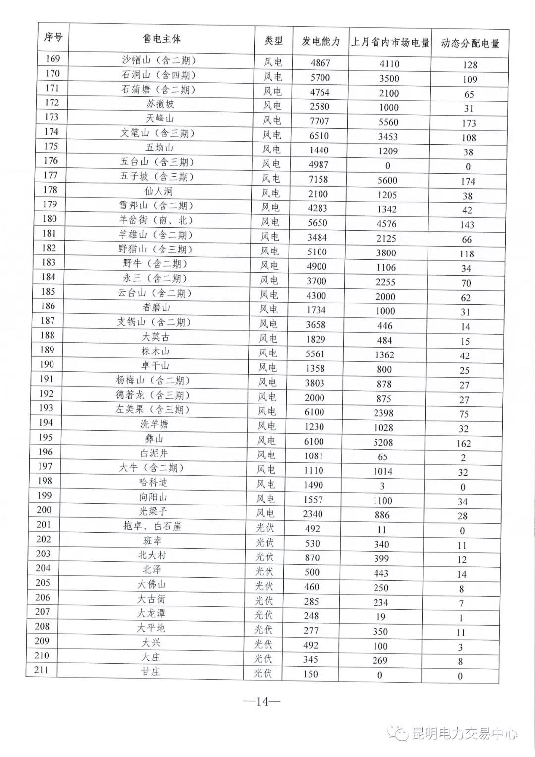 云南3月電力市場(chǎng)化交易信息披露：省內(nèi)市場(chǎng)可競(jìng)價(jià)電量約65億千瓦時(shí)
